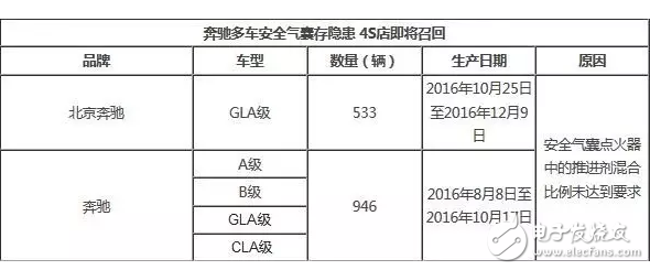 奔馳包含轎車、SUV等眾多車型安全氣囊存隱患 4S店即將召回