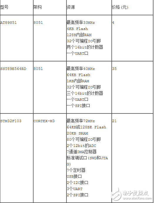 基于操作系統(tǒng)的軟件資源非常豐富，你要寫一個Linux設(shè)備驅(qū)動時，首先在網(wǎng)上找找，如果有直接拿來用；其次是找到類似的，在它的基礎(chǔ)上進行修改；如果實在沒有，就要研究設(shè)備手冊，從零寫起。而不帶操作系統(tǒng)的驅(qū)動開發(fā)，一開始就要深入了解設(shè)備手冊，從零開始為它構(gòu)造運行環(huán)境，實現(xiàn)各種函數(shù)以供應(yīng)用程序使用。