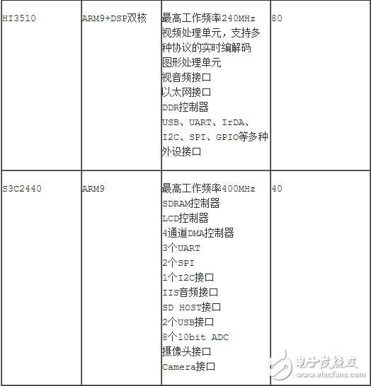 基于操作系統(tǒng)的軟件資源非常豐富，你要寫一個Linux設(shè)備驅(qū)動時，首先在網(wǎng)上找找，如果有直接拿來用；其次是找到類似的，在它的基礎(chǔ)上進行修改；如果實在沒有，就要研究設(shè)備手冊，從零寫起。而不帶操作系統(tǒng)的驅(qū)動開發(fā)，一開始就要深入了解設(shè)備手冊，從零開始為它構(gòu)造運行環(huán)境，實現(xiàn)各種函數(shù)以供應(yīng)用程序使用。