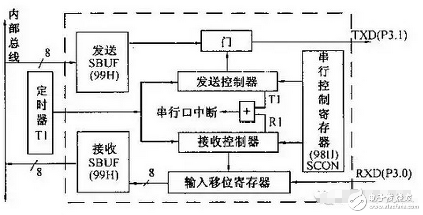 SBUF是數(shù)據(jù)緩沖寄存器，發(fā)送和接收用的是一個(gè)地址，但是不用擔(dān)心沖突，讀只能從接收緩沖區(qū)，寫(xiě)只能在發(fā)送緩沖區(qū)里。