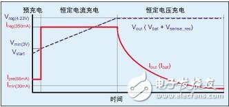 Timer0（定時器0）的一個通道用來產生控制降壓轉換器開關的PWM信號。由于LPC916帶有其自己的片上RC振蕩器，故充電更加穩(wěn)定而有效--尤其在電壓控制工作模式下。所需的PWM頻率僅大約為14kHz，故能很好地控制在片上振蕩器的頻率范圍內。可通過改變降壓轉換器的“開”時間來調整PWM占空比。