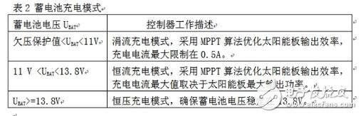 當(dāng)系統(tǒng)檢測(cè)到環(huán)境光充足，控制器就會(huì)進(jìn)入充電模式。蓄電池充電有兩個(gè)比較重要的電壓值：深度放電電壓和浮充充電電壓。前者代表在正常使用情況下蓄電池電能被用完的狀態(tài)， 而后者則代表蓄電池充電的最高限制電壓，這些參數(shù)應(yīng)該從蓄電池產(chǎn)品手冊(cè)上可以查到。在設(shè)計(jì)電路中針對(duì)12V蓄電池，分別設(shè)置深度放電電壓為11V和浮充充電電壓為13.8V（皆為在室溫條件下的電壓值，軟件中這兩個(gè)值增加了相應(yīng)的溫度補(bǔ)償），具體充電模式如表2所示。