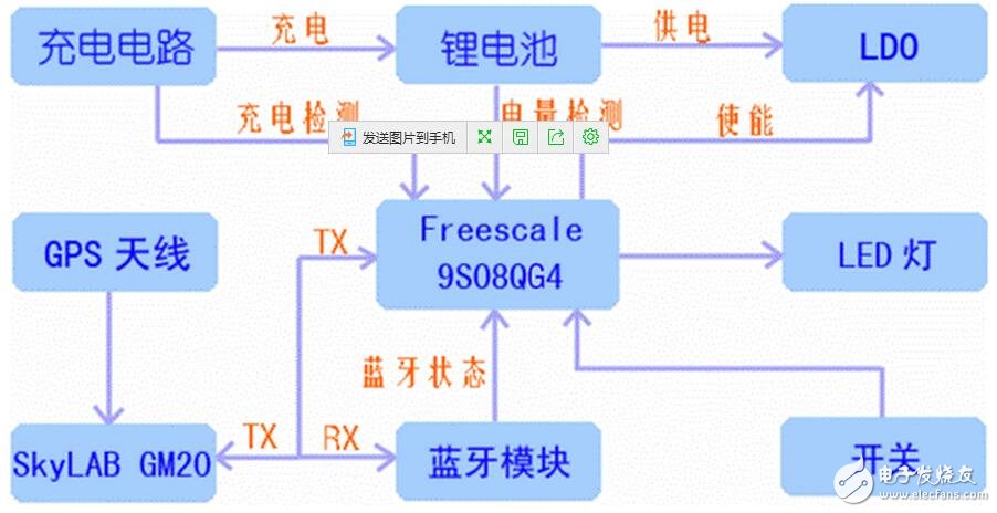 GPS定位產(chǎn)品正在漸漸的深入到大眾消費(fèi)中來(lái)，隨著電子地圖的日趨完善，GPS系統(tǒng)將越來(lái)越發(fā)揮更加實(shí)際的指引作用。藍(lán)牙GPS模塊實(shí)現(xiàn)以無(wú)線藍(lán)牙接口來(lái)發(fā)送GPS模塊的定位數(shù)據(jù)，它掙脫了導(dǎo)線的束縛，從而可以很容易地在各種支持藍(lán)牙的便攜設(shè)備上實(shí)現(xiàn)導(dǎo)航定位功能。