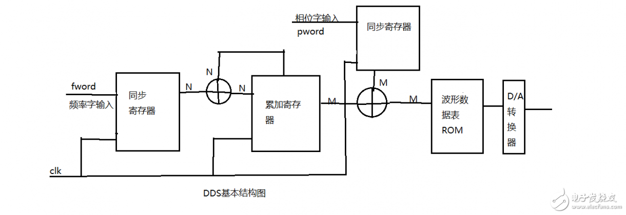 一文詳解Vivado調(diào)用ROM IP core設(shè)計(jì)DDS