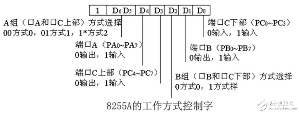 單片機(jī)8255型號(hào)大全（工作字的選擇，單片機(jī)連接，初始化程序分析）：