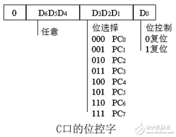 單片機(jī)8255型號(hào)大全（工作字的選擇，單片機(jī)連接，初始化程序分析）：