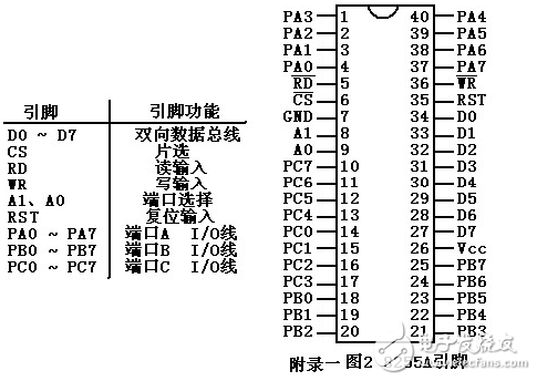 單片機(jī)8255型號(hào)大全（工作字的選擇，單片機(jī)連接，初始化程序分析）：