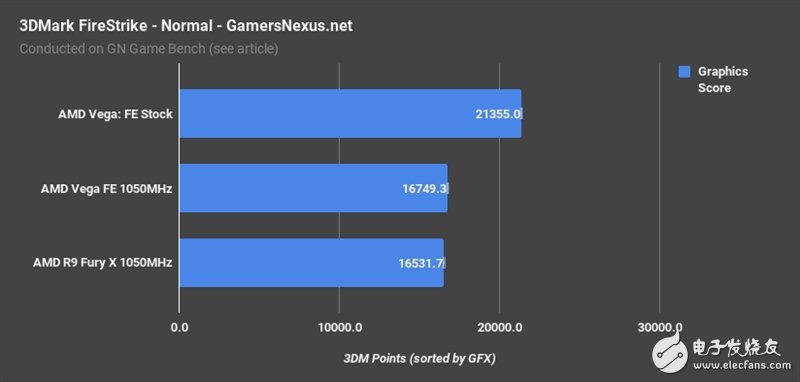 AMD Vega、Fury X同頻對比：這結(jié)果讓人意想不到