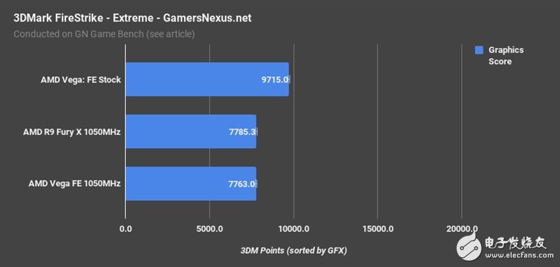 AMD Vega、Fury X同頻對比：這結(jié)果讓人意想不到