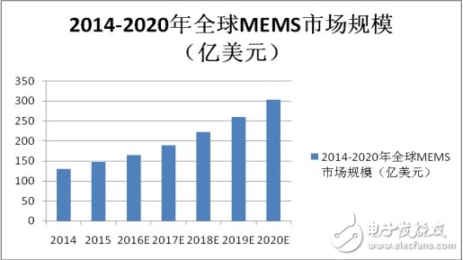 MEMS市場競爭激烈，商機(jī)何在？