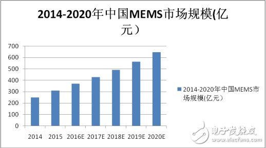 MEMS市場競爭激烈，商機(jī)何在？