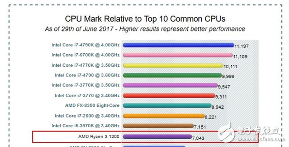 AMD Ryzen 3 1200/1300X價(jià)格曝光：低調(diào)發(fā)布性能平酷睿i5