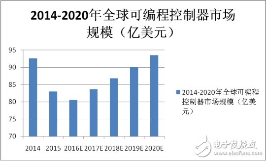 國內(nèi)PLC崛起，制造強(qiáng)國才有戲！