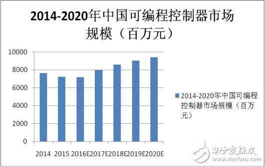 國內(nèi)PLC崛起，制造強(qiáng)國才有戲！