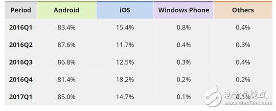 Windowsphone已死，安卓，ios瓜分手機(jī)天下，WP份額只剩百分之0.1！