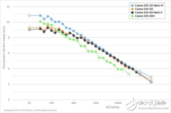 我應(yīng)該對(duì)你失望嗎佳能EOS 6D Mark II？傳感器動(dòng)態(tài)范圍慘遭尼康D750吊打