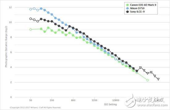 我應(yīng)該對(duì)你失望嗎佳能EOS 6D Mark II？傳感器動(dòng)態(tài)范圍慘遭尼康D750吊打