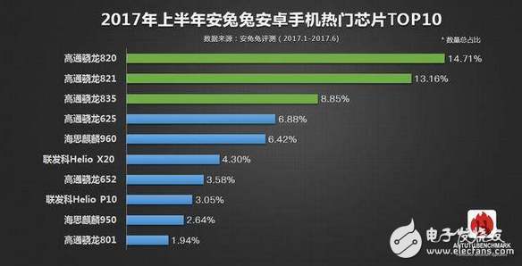 2017手機芯片排行榜：上半年高通驍龍820逆襲占比達14.71%