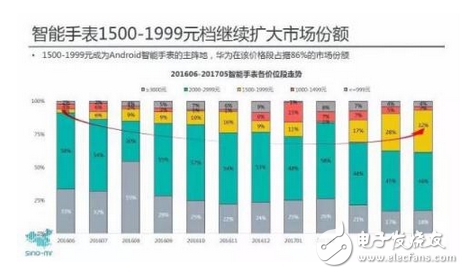 平衡智能與移動(dòng)互聯(lián) 讓你運(yùn)動(dòng)更自由 HUAWEI WATCH 2成智能手表典范