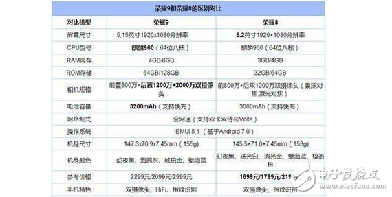 華為榮耀8換華為榮耀9，真機(jī)實(shí)測(cè)！華為榮耀9升級(jí)在哪里？