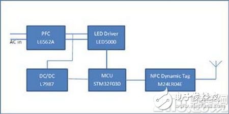 ST LED NFC驅(qū)動器解決方案有哪些優(yōu)點(diǎn)？