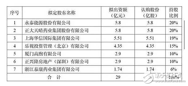 樂視搞事情？沒錢還債，沒錢發(fā)工資，還有錢投資在？花4.35億元投資了一個(gè)新公司