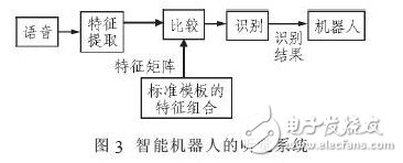 基于藍(lán)牙和DSP的家庭醫(yī)療保健智能機(jī)器人設(shè)計(jì)方案