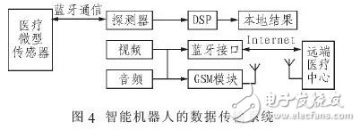 基于藍(lán)牙和DSP的家庭醫(yī)療保健智能機(jī)器人設(shè)計(jì)方案