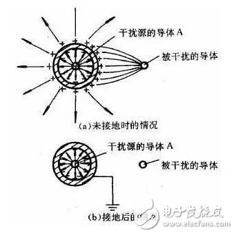 靜電屏蔽的原理、用途、兩種類型、接地與不接地、應(yīng)用