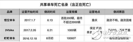 共享單車很火但也擋不住死亡潮，50天倒了三家，有1家還帶走了押金和余額