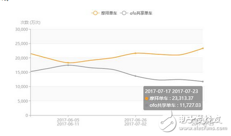 兩大品牌共享單車搶占市場份額持續(xù)深溫 最新數(shù)據(jù)摩拜7月份APP日啟動次數(shù)領(lǐng)先ofo88%