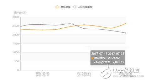 兩大品牌共享單車搶占市場份額持續(xù)深溫 最新數(shù)據(jù)摩拜7月份APP日啟動次數(shù)領(lǐng)先ofo88%