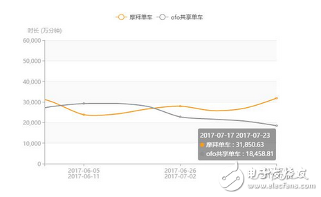 兩大品牌共享單車搶占市場份額持續(xù)深溫 最新數(shù)據(jù)摩拜7月份APP日啟動次數(shù)領(lǐng)先ofo88%