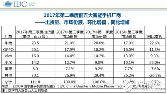 華為P10半年出貨量600萬 鞏固高端市場(chǎng)地位