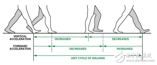 計(jì)步新算法 利用三軸加速度傳感器的計(jì)步測算法原理