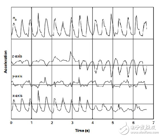 計(jì)步新算法 利用三軸加速度傳感器的計(jì)步測算法原理