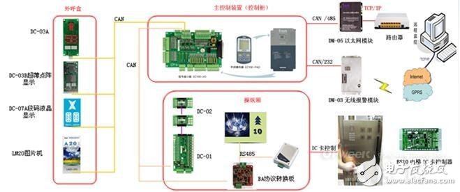 英威騰電梯系統(tǒng)整體解決方案