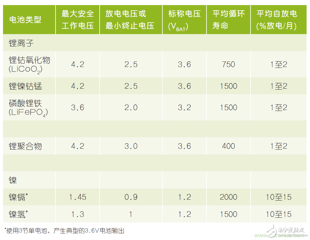 微小尺寸、超低功耗比較器是電池監(jiān)測和管理的理想選擇