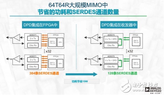 設(shè)計(jì)新突破，可降低90%的DPD功耗芯片出爐