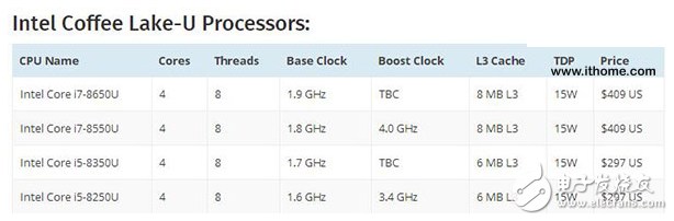 Intel八代酷睿低壓版處理器性能曝光，比七代強(qiáng)太多了