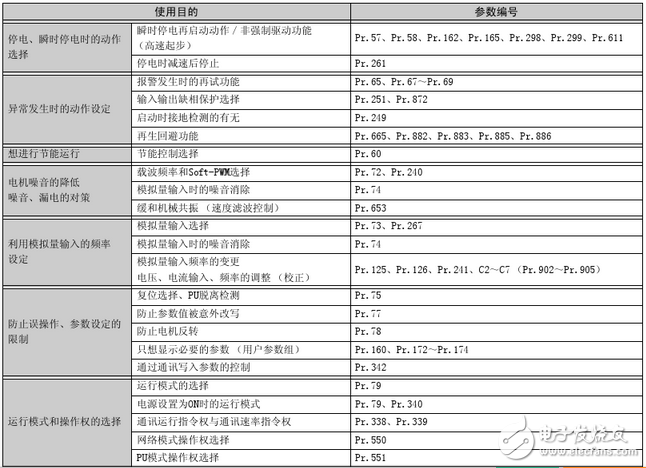 三菱變頻器參數(shù)設(shè)置：三菱變頻器a700參數(shù)表