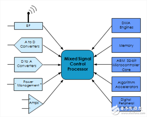 智能集成：整合模擬元件和ARM微控制器內(nèi)核，解決嵌入式系統(tǒng)問題
