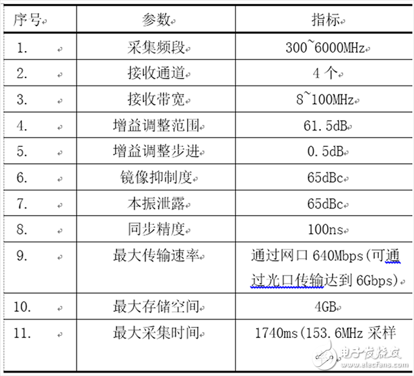  運(yùn)用AD9371實(shí)現(xiàn)多通道寬帶同步采集系統(tǒng)