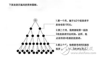 要是準(zhǔn)備投資建議好好看看，花幾分鐘分鐘了解比特幣、區(qū)塊鏈、ICO和龐氏騙局的關(guān)系