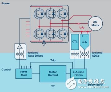  再電源逆變器應(yīng)用中如何選擇隔離架構(gòu)、電路和元件