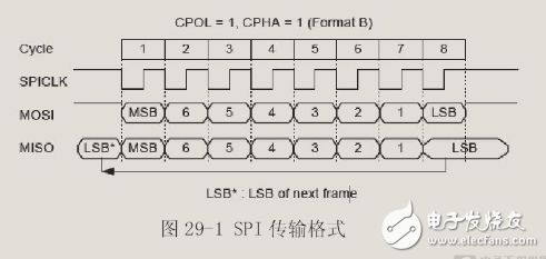 教你LPC54102雙核套件固件庫(kù)SPI的用法