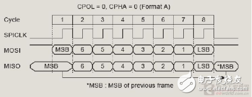 教你LPC54102雙核套件固件庫(kù)SPI的用法