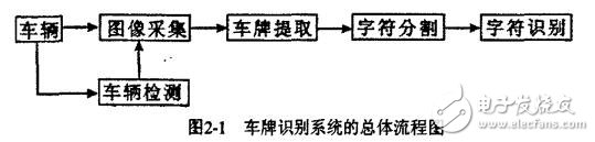 基于FPGA和DSP的車牌識別系統(tǒng)的硬件設(shè)計(jì)與實(shí)現(xiàn)