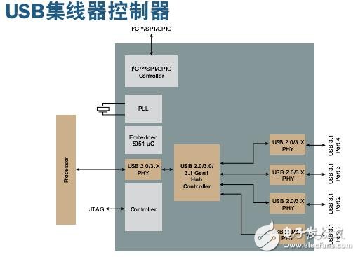 關(guān)于USB連接的產(chǎn)品組合方案