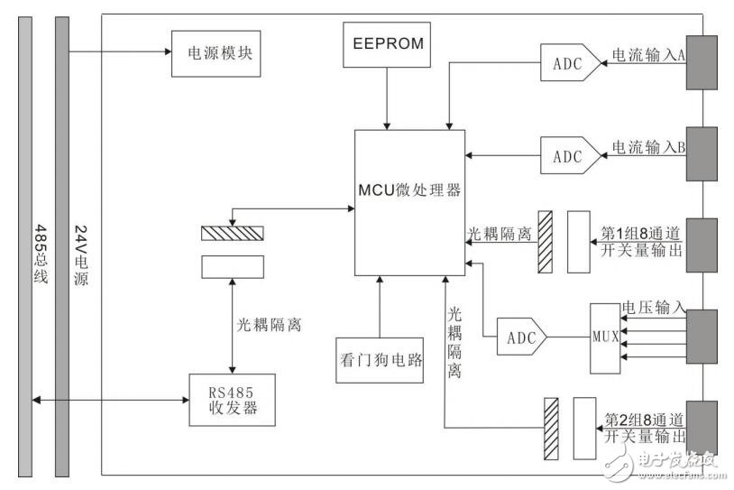 關(guān)于電壓模擬量的多類型信號采集模塊